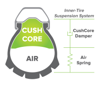 CushCore Pro 29" PLUS. 2 x CushCore Inserts 29" PLUS, 2 x CushCore Tubeless Air Valve Tubeless.
