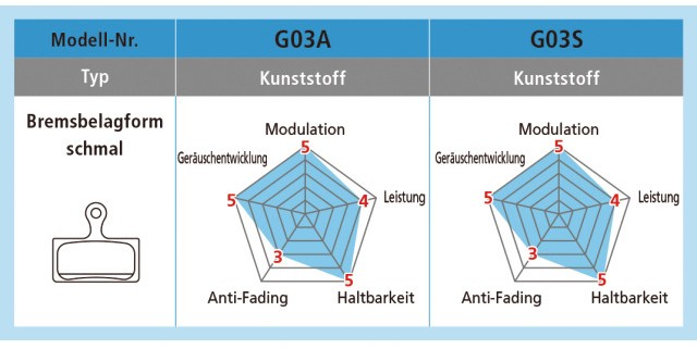 Shimano   XTR/XT 22 Race Disc Bremsbelag Harz G05A, Y-2R2 98010, Paar